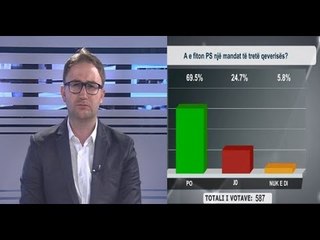 “Shtypi i Ditës dhe Ju”me Andi Kapxhiun 2 shtator 2020, Rreth 70% votojnë: PS fiton mandatin e tretë