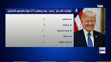 Download Video: تعرف على الولايات التي فاز بها 