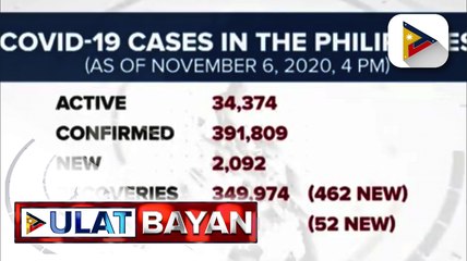 Bilang ng mga gumaling sa COVID-19 sa PHL, umakyat na sa higit 349-K