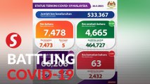 Covid-19: Another record daily high of 7,478 cases, Selangor top with 2,455 infections