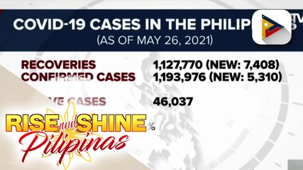COVID-19 recoveries, umabot na sa 1,127,770