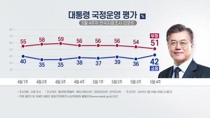 문 대통령 국정운영 지지율 42%...7주 만에 40%대 회복 / YTN