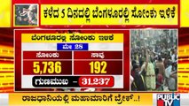 Covid19 Updates: 31,237 People Recoverd from Covid19 Yesterday In Bengaluru