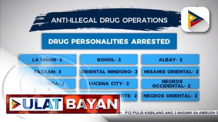 136 drug suspects, arestado sa operasyon ng PNP at PDEA