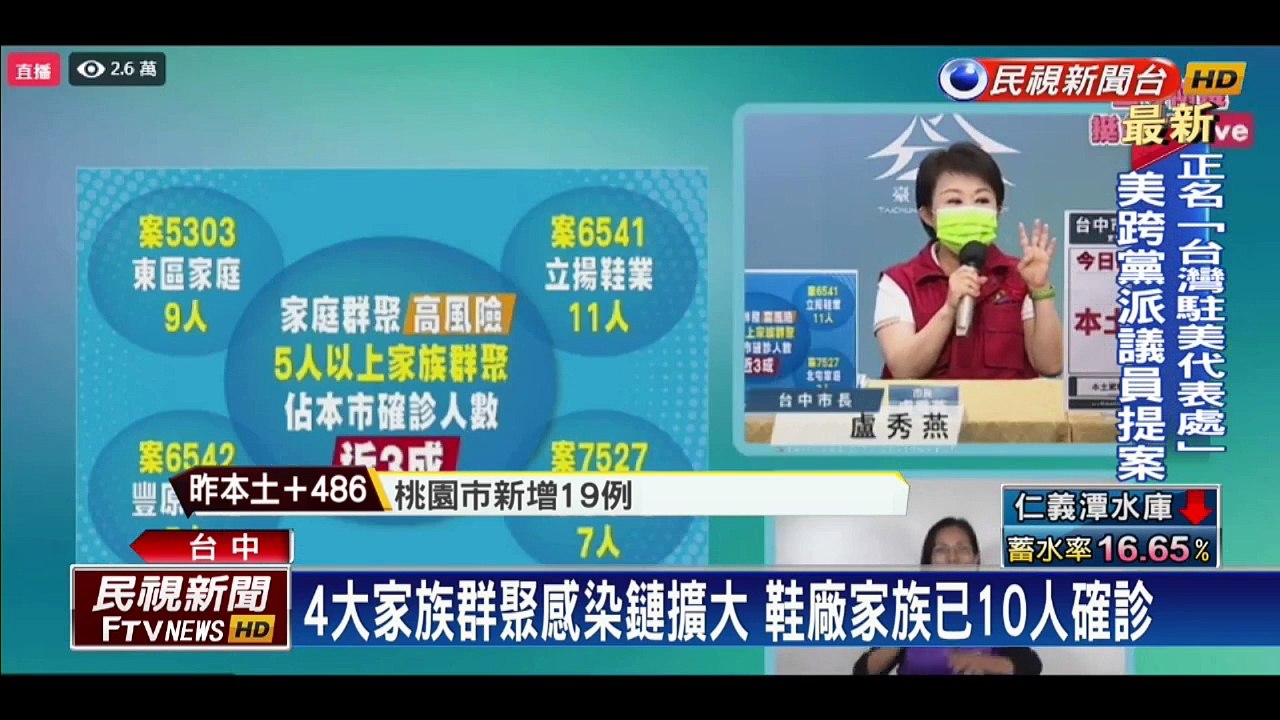 台中33例單日新高北屯區爆一家七口確診 影片dailymotion