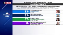 Régionales : Xavier Bertrand en tête des sondages