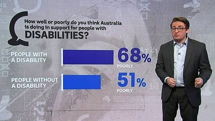 Majority believe we're failing people with disabilities