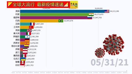 ◤全球大流行◢全球疫情看一看（05-31-2021）