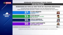 Elections régionales : Sondage Opinionway pour la Région Ile-de-France