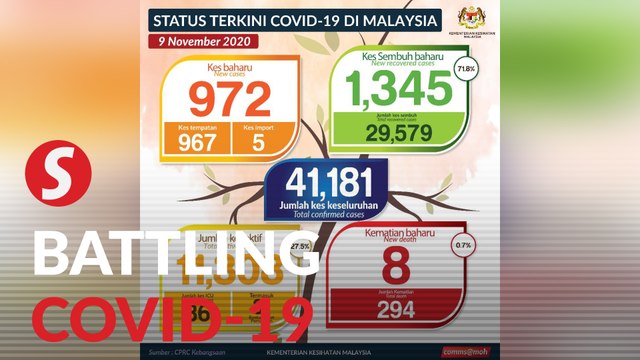 Covid-19: 972 new cases, eight fatalities