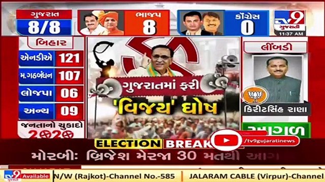 Gujarat Bypolls_ BJP's Brijesh Merja leading by 30 votes in Morbi; BJP takes lead on all 8 seats