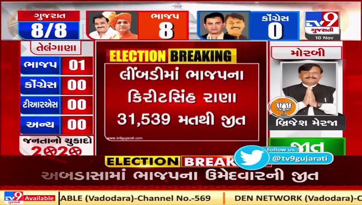 BJP's Kiritsinh Rana wins Limbdi assembly seat...