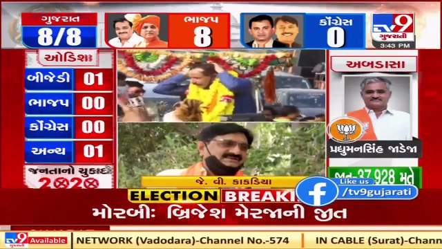 Gujarat By-Polls 2020 BJP's J V Kakdiya wins Dhari assembly seat Tv9GujaratiNews