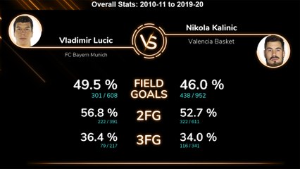 Head-to-Head: Vladimir Lucic vs. Nikola Kalinic