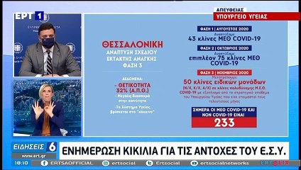 Ελλάδα: 2.384 νέα κρούσματα - 41 θάνατοι - 263 διασωληνωμένοι