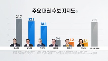 대선 주자 지지율 윤석열 24.7%·이낙연 22.2%·이재명 18.4% / YTN