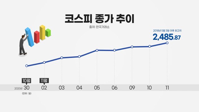 바이든·백신 환영하는 코스피...상승세 이어질까 / YTN