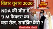 Bihar Election Results 2020: Nitish Kumar की जीत में '3M Factor' का अहम रोल | वनइंडिया हिंदी