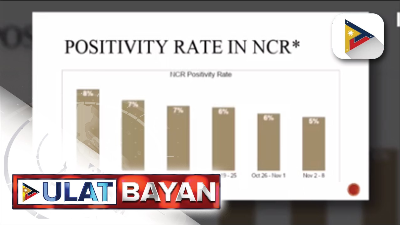 Postivity rate ng COVID-19 sa bansa, bumaba;  OCTA Research Group: Daily cases ng COVID-19, bahagyang tumaas