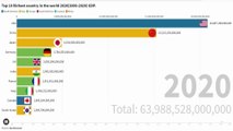 Top 10 Richest Country in the World 2020(2000-2020) GDP.Bar Chart Race.