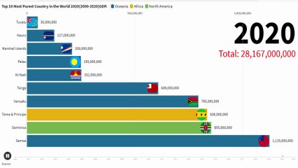Top 10 Most Purest Country in the World 2020(2000-2020)GDP.