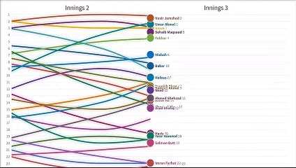 Moving RPI - Rank Based Animation (PCT Historical Data)