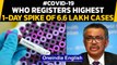 Covid-19: WHO records highest 1-day spike of 6.6 Lakh cases across the world | Oneindia News