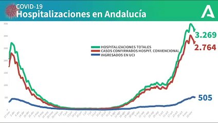16 de noviembre / Gráfico con la evolución de los ingresos hospitalarios por #coronavirus en #Andalucía