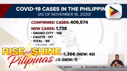 Confirmed COVID-19 cases sa bansa, umabot na sa mahigit 409K