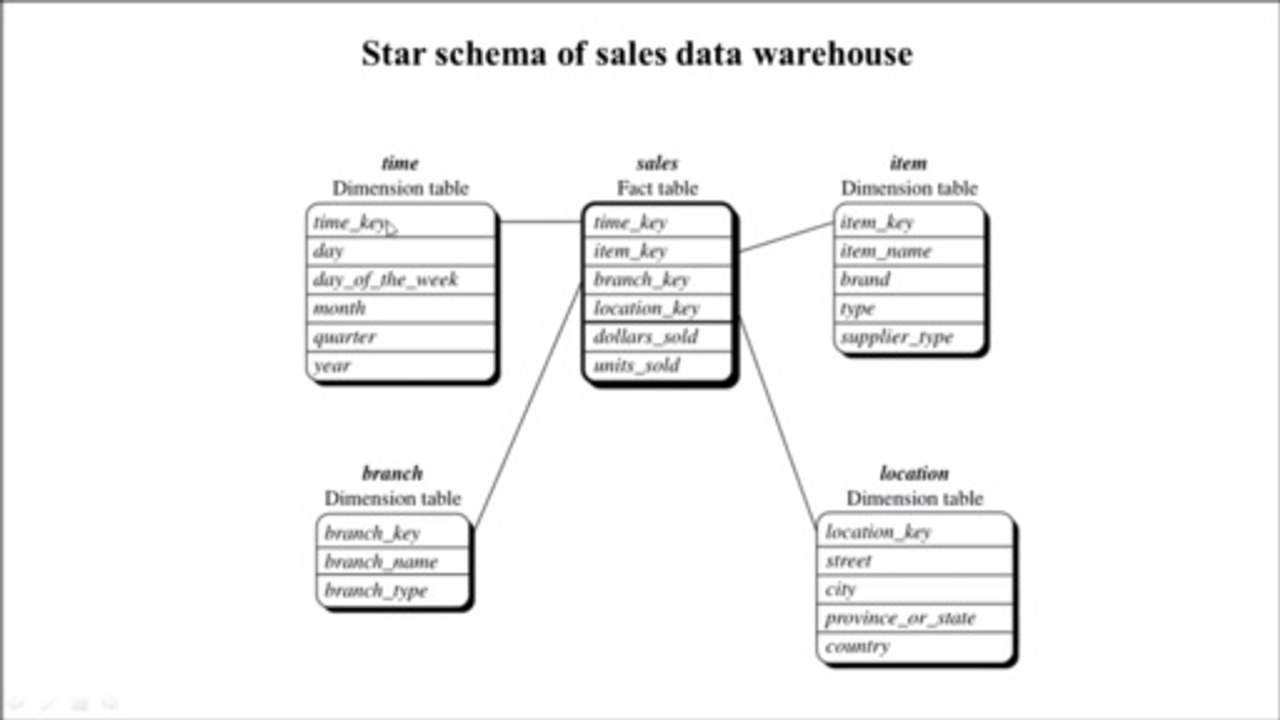 Data Mining and Data Warehousing  Part 5 | Schemas in Data Mining | OLAP Operations | PremnArya | PN Arya | Prem Sir