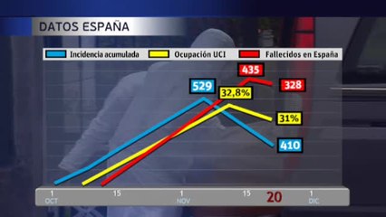 Download Video: Los datos de la pandemia registran el viernes un descenso de nuevos contagios