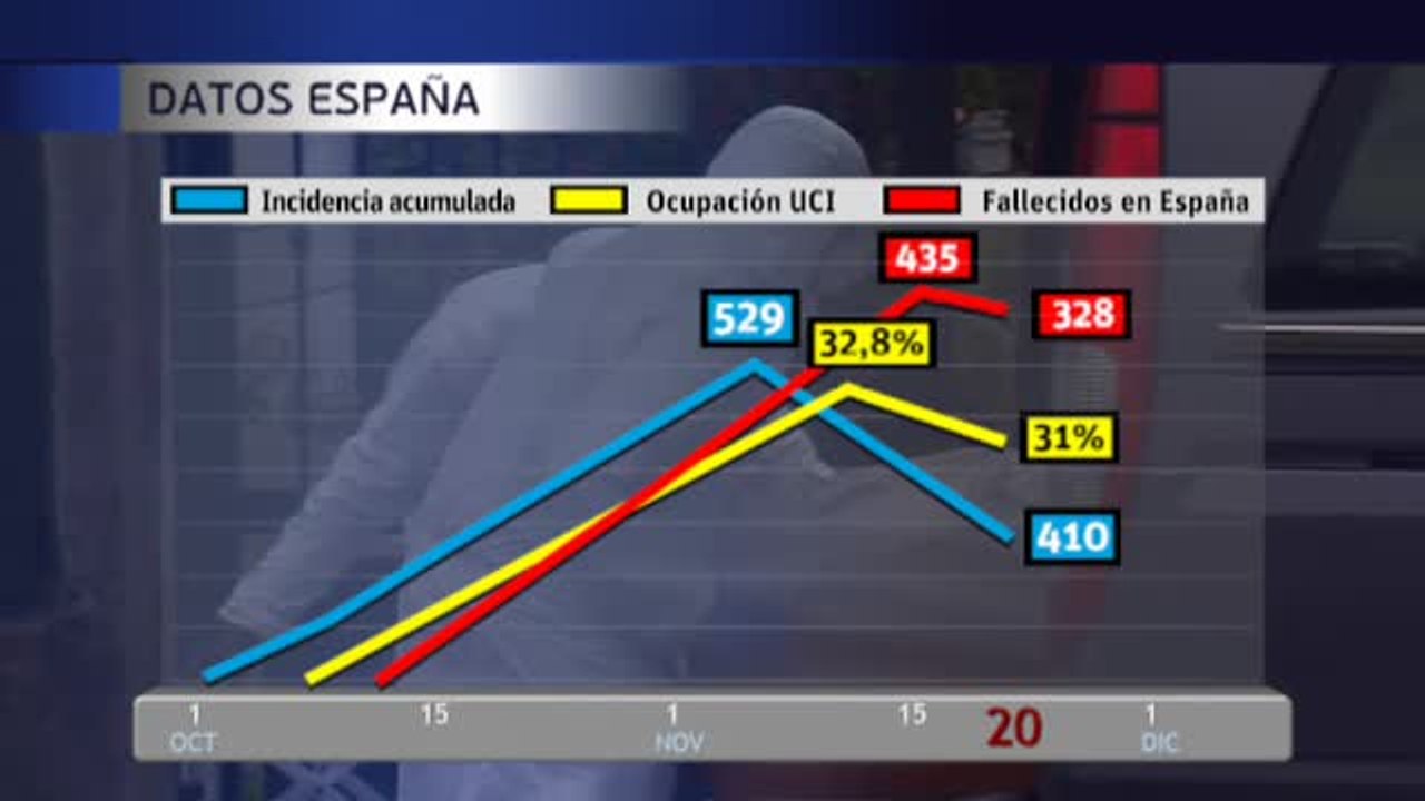 Los datos de la pandemia registran el viernes un descenso de nuevos contagios