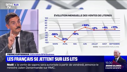Le rebond spectaculaire des ventes de literies après le premier confinement