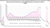 España alcanza el 1,5 millón de contagios de Covid-19, 5.897 en las últimas 24 horas