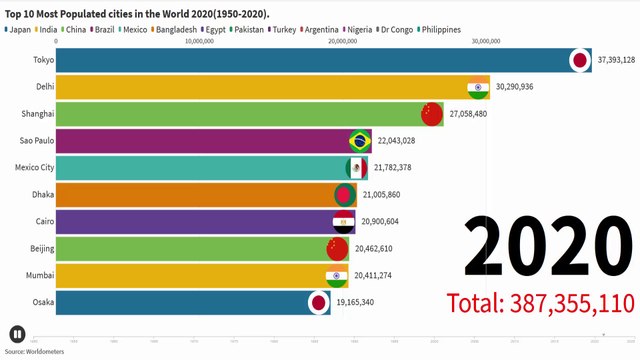 Top 10 Most Populated Cities in the World 2020(1950-2020).Bar Chart Race.