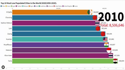 Top 10 Most Low Populated Cities in the World 2020(1950-2020).Bar Chart Race.