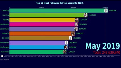 Top 10 Most Followed TikTok accounts in the World 2020.