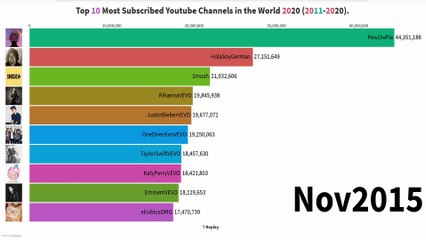 Top 10 Most Subscribed You tube Channel in the World 2020.
