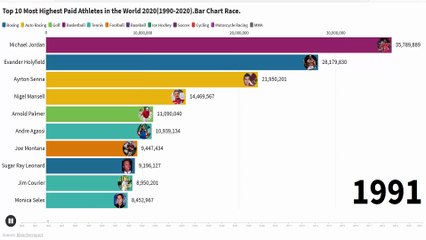 Top 10 most  highest paid athletes 2020.