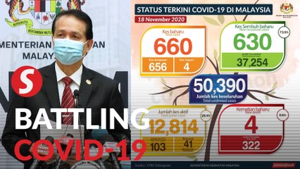 Covid-19: Total cases hit 50k mark, new cases at 660 after five days of four-digit figures