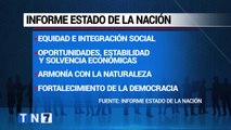 tn7-nuevo-informe-de-estado-de-la-nacion-aborda-situacion-del-pais-181120