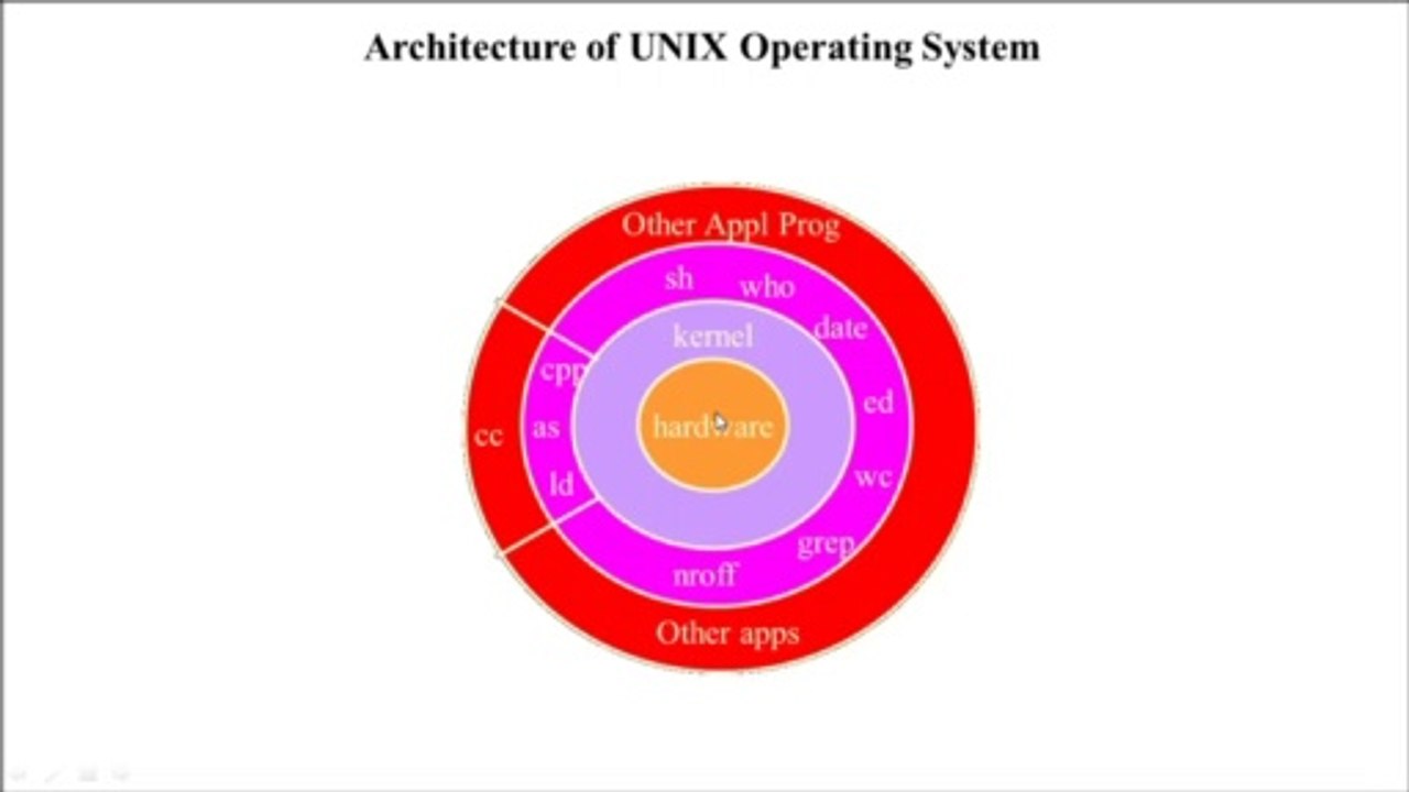 UNIX Operating System Part 1| History of Unix | Architecture of UNIX | Features of UNIX | Unix in Hindi | PremnArya | PN Arya | Prem Sir