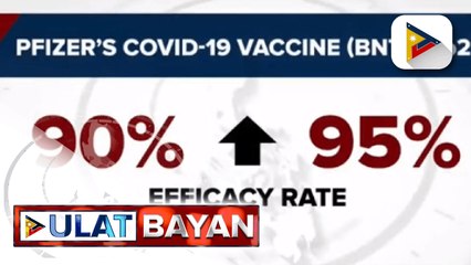 Binubuong COVID-19 vaccine ng PFizer, 95% na umanong epektibo