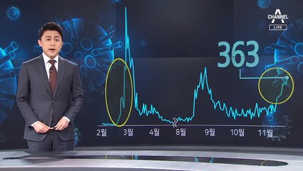 “2월과 흡사한 3차 대유행” 공식화…거리두기 격상 검토