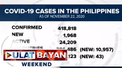 Kaso ng COVID-19 sa bansa, mahigit 418K na