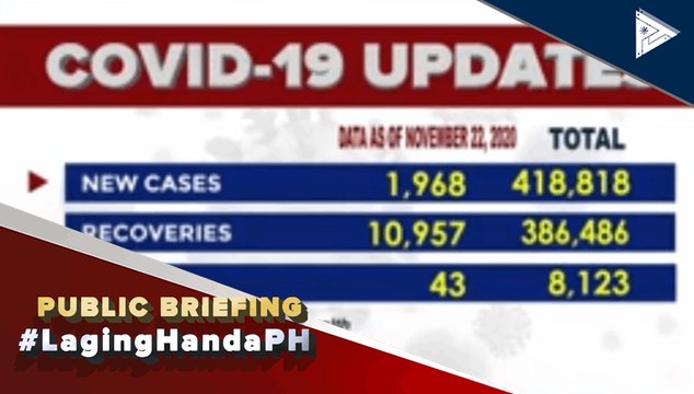 #LagingHanda | Confirmed COVID-19 cases as of November 22, 2020 Para sa latest na COVID-19 updates, bumisita sa ptvnews.ph/covid-19