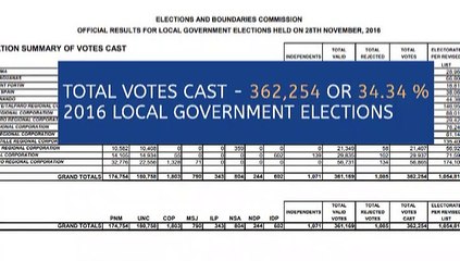 1 Million registered voters for Local Election