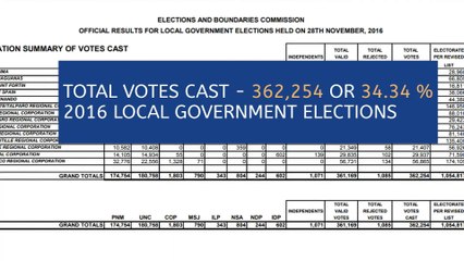 1 Million Registered Voters For Local Elections