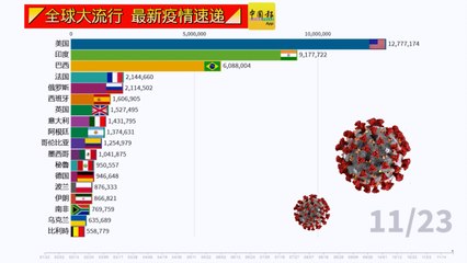 ◤全球大流行◢全球疫情看一看（23-11-2020）
