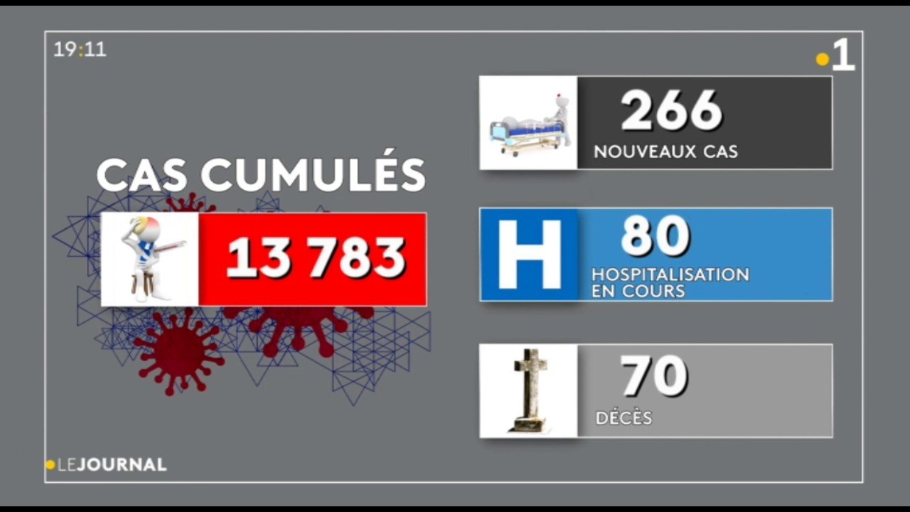 Covid 19 – 266 nouveaux cas, pas de décès supplémentaire